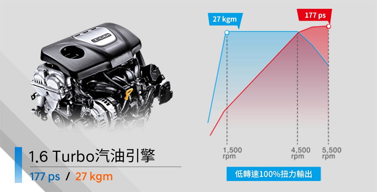 1.6 Turbo汽油引擎 177ps / 27kgm